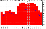 Solar PV/Inverter Performance Solar Radiation & Effective Solar Radiation per Minute