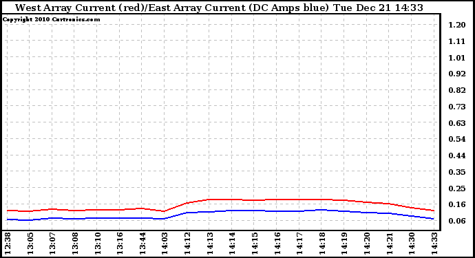 Solar PV/Inverter Performance Photovoltaic Panel Current Output