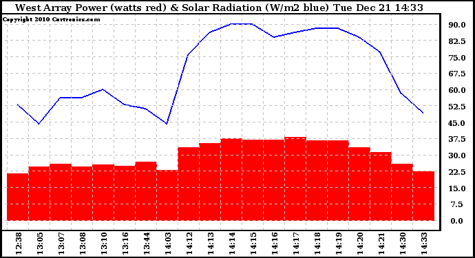 Solar PV/Inverter Performance West Array Power Output & Solar Radiation