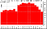 Solar PV/Inverter Performance West Array Actual & Average Power Output