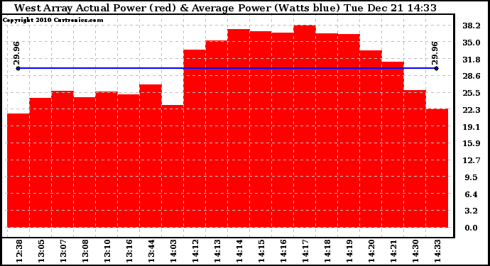 Solar PV/Inverter Performance West Array Actual & Average Power Output