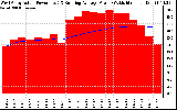 Solar PV/Inverter Performance West Array Actual & Running Average Power Output