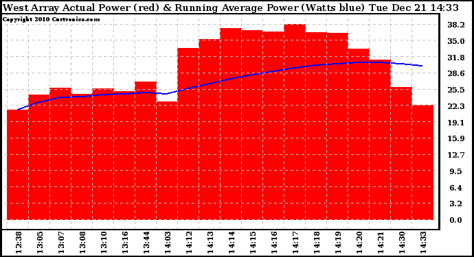 Solar PV/Inverter Performance West Array Actual & Running Average Power Output