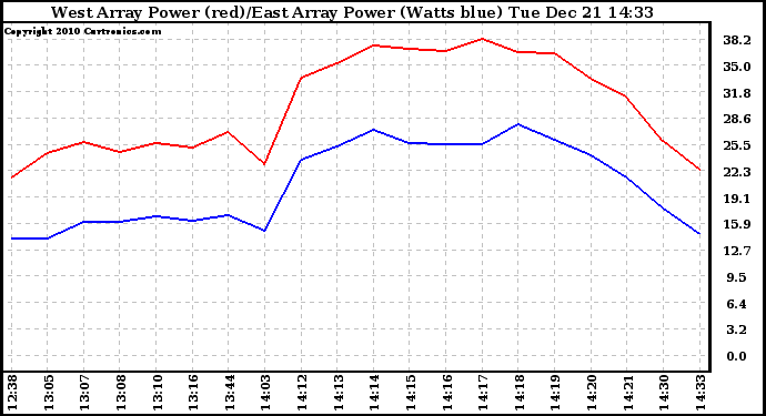 Solar PV/Inverter Performance Photovoltaic Panel Power Output