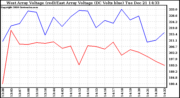 Solar PV/Inverter Performance Photovoltaic Panel Voltage Output