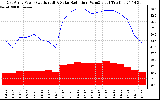 Solar PV/Inverter Performance East Array Power Output & Solar Radiation