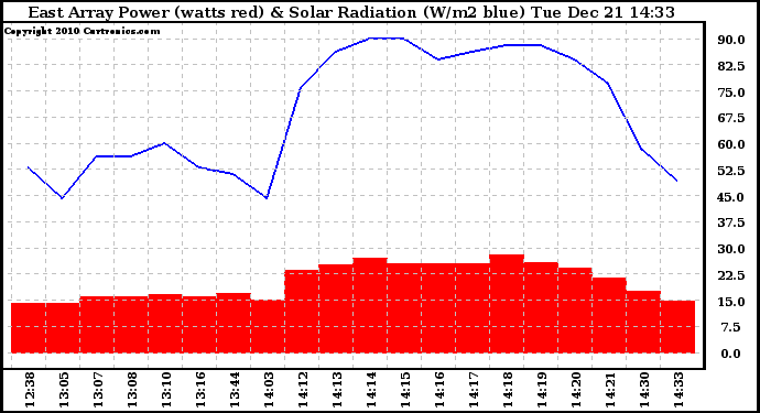 Solar PV/Inverter Performance East Array Power Output & Solar Radiation