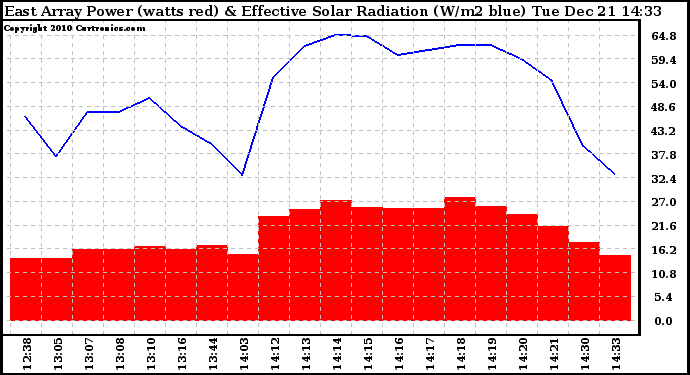 Solar PV/Inverter Performance East Array Power Output & Effective Solar Radiation