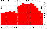 Solar PV/Inverter Performance East Array Actual & Average Power Output