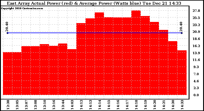 Solar PV/Inverter Performance East Array Actual & Average Power Output