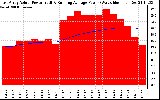 Solar PV/Inverter Performance East Array Actual & Running Average Power Output