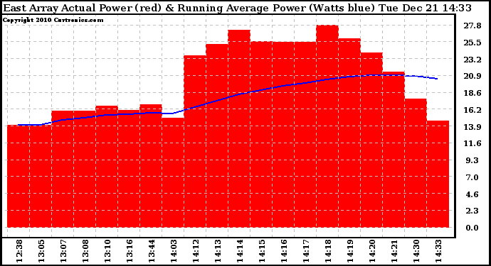 Solar PV/Inverter Performance East Array Actual & Running Average Power Output