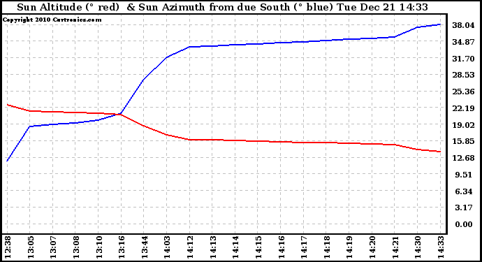 Solar PV/Inverter Performance Sun Altitude Angle & Azimuth Angle