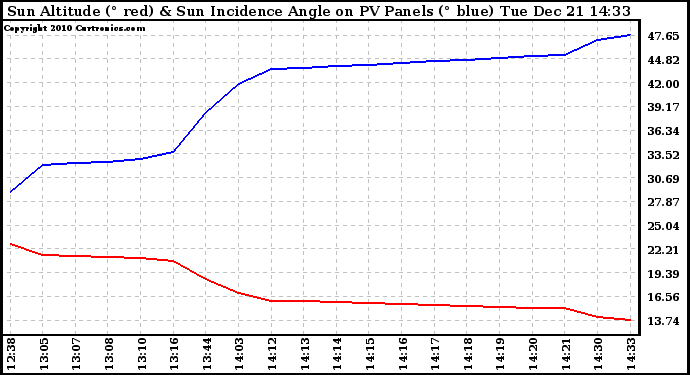 Solar PV/Inverter Performance Sun Altitude Angle & Sun Incidence Angle on PV Panels