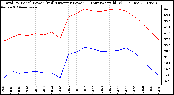 Solar PV/Inverter Performance PV Panel Power Output & Inverter Power Output