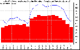 Solar PV/Inverter Performance Total PV Panel Power Output & Solar Radiation