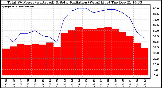 Solar PV/Inverter Performance Total PV Panel Power Output & Solar Radiation