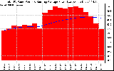 Solar PV/Inverter Performance Total PV Panel & Running Average Power Output