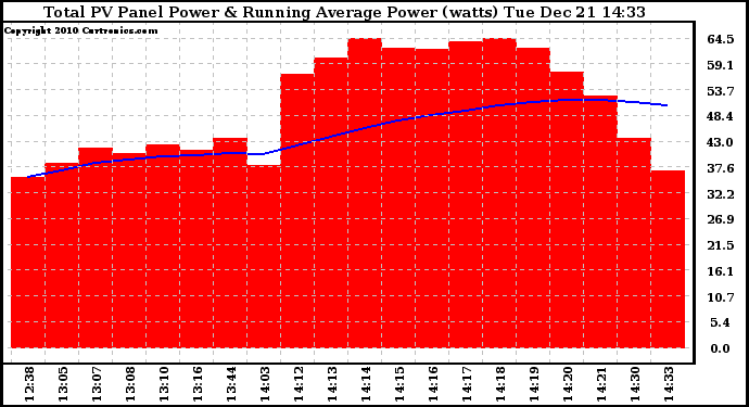 Solar PV/Inverter Performance Total PV Panel & Running Average Power Output