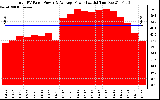 Solar PV/Inverter Performance Total PV Panel Power Output