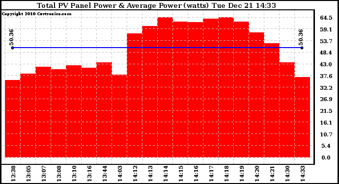 Solar PV/Inverter Performance Total PV Panel Power Output