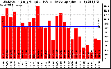 Solar PV/Inverter Performance Weekly Solar Energy Production