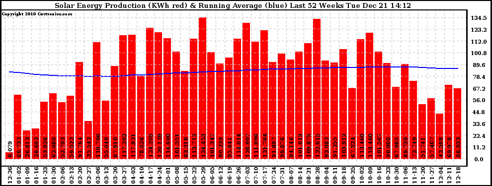 Solar PV/Inverter Performance Weekly Solar Energy Production Running Average Last 52 Weeks