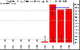 Solar PV/Inverter Performance Yearly Solar Energy Production Value