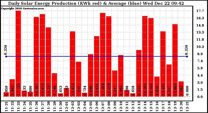 Solar PV/Inverter Performance Daily Solar Energy Production