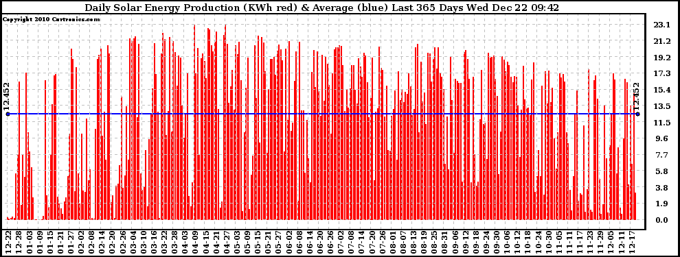 Solar PV/Inverter Performance Daily Solar Energy Production Last 365 Days