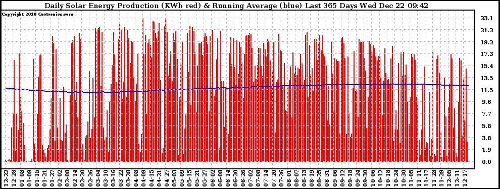 Solar PV/Inverter Performance Daily Solar Energy Production Running Average Last 365 Days