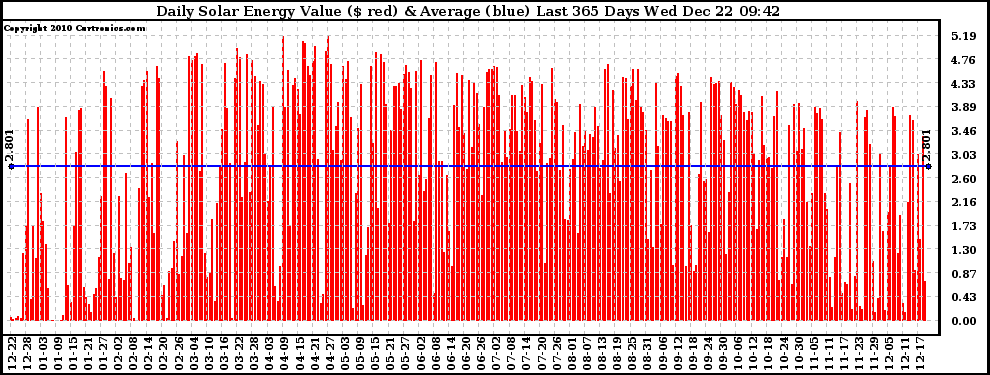 Solar PV/Inverter Performance Daily Solar Energy Production Value Last 365 Days