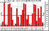 Solar PV/Inverter Performance Daily Solar Energy Production Value