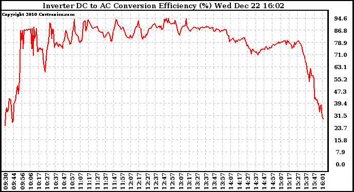 Solar PV/Inverter Performance Inverter DC to AC Conversion Efficiency