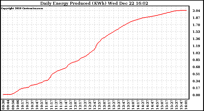 Solar PV/Inverter Performance Daily Energy Production