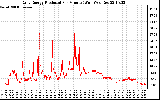 Solar PV/Inverter Performance Daily Energy Production Per Minute