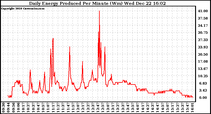 Solar PV/Inverter Performance Daily Energy Production Per Minute