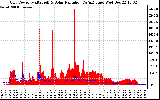 Solar PV/Inverter Performance Grid Power & Solar Radiation