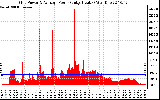 Solar PV/Inverter Performance Inverter Power Output