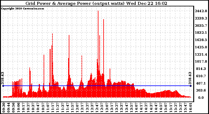 Solar PV/Inverter Performance Inverter Power Output