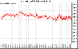 Solar PV/Inverter Performance Grid Voltage