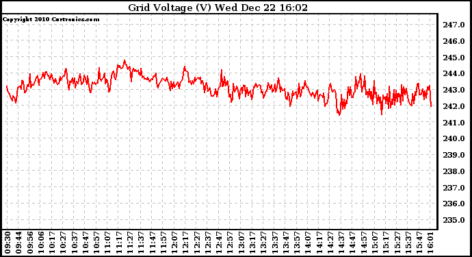 Solar PV/Inverter Performance Grid Voltage