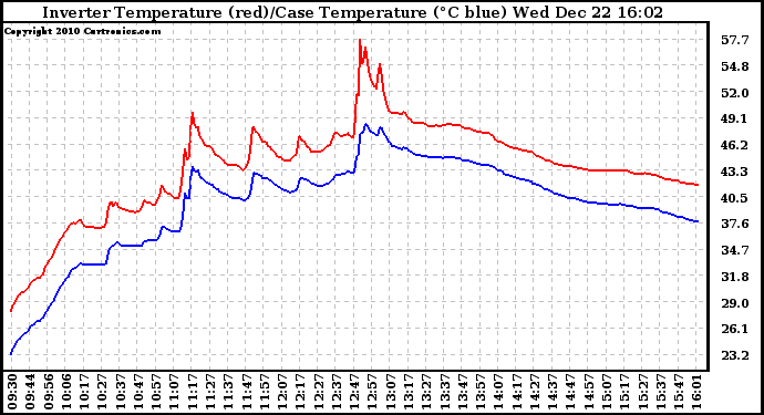 Solar PV/Inverter Performance Inverter Operating Temperature