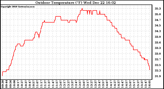 Solar PV/Inverter Performance Outdoor Temperature