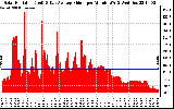 Solar PV/Inverter Performance Solar Radiation & Day Average per Minute