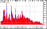 Solar PV/Inverter Performance Solar Radiation & Effective Solar Radiation per Minute