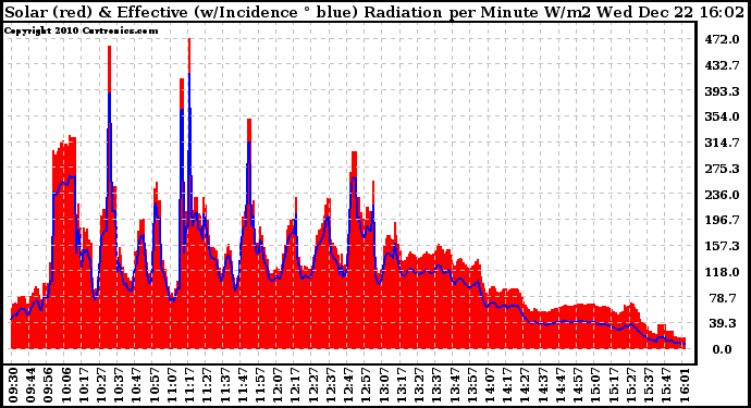 Solar PV/Inverter Performance Solar Radiation & Effective Solar Radiation per Minute