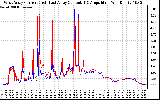 Solar PV/Inverter Performance Photovoltaic Panel Current Output