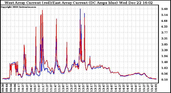 Solar PV/Inverter Performance Photovoltaic Panel Current Output