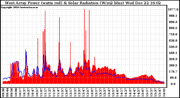 Solar PV/Inverter Performance West Array Power Output & Solar Radiation